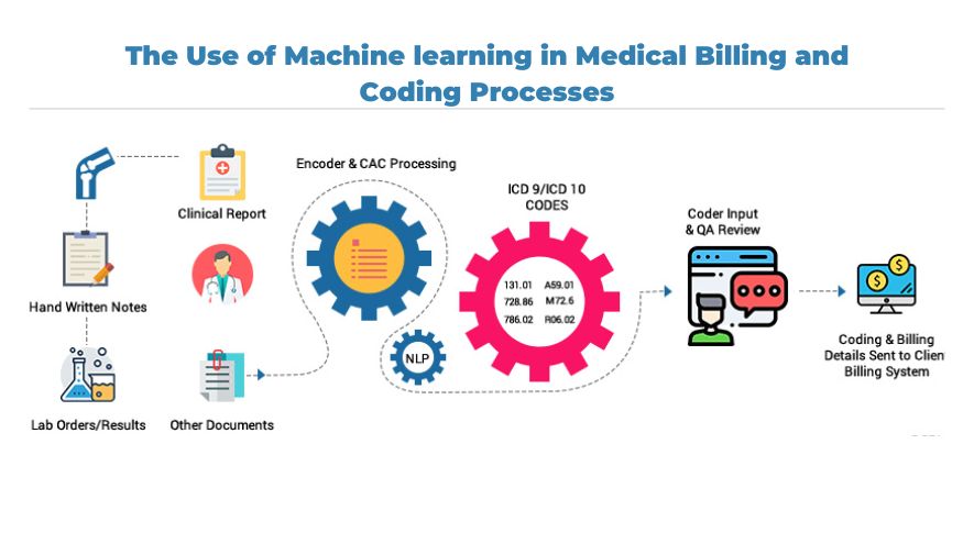 The Use of Machine learning in Medical Billing and Coding Processes