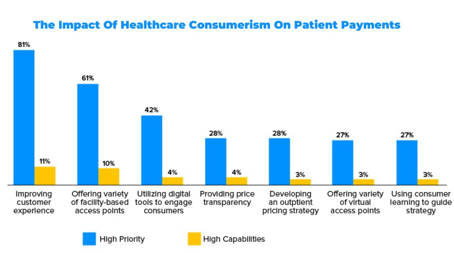The Impact Of Healthcare Consumerism On Patient Payments