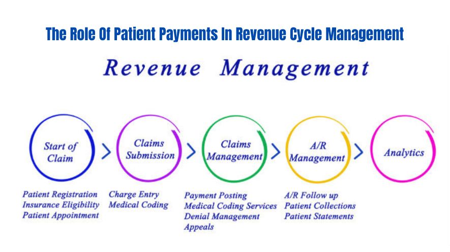 The Role Of Patient Payments In Revenue Cycle Management