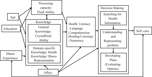 The Importance of Health Literacy: Empowering Patients with Knowledge