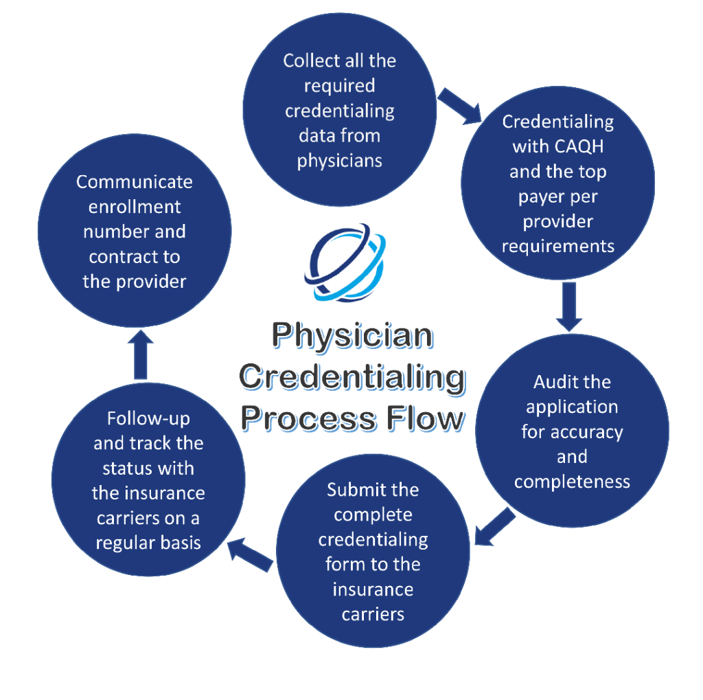 Credentialing Process: Steps and Requirements for Healthcare Providers