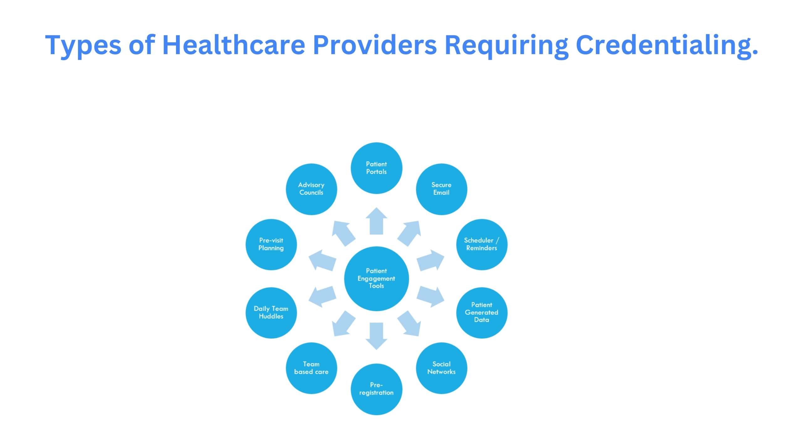 Types of Healthcare Providers Requiring Credentialing.