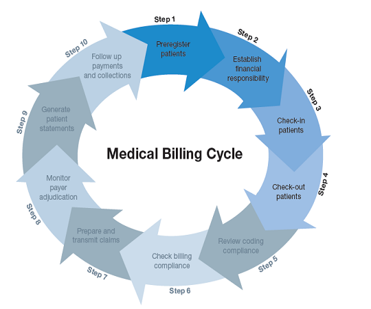 the Billing Cycle and Workflow